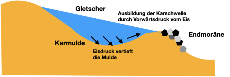 Datei:Kargletscher Schema.png