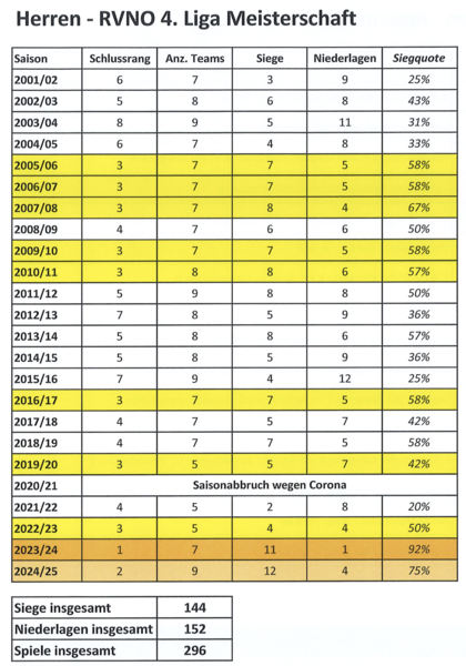Datei:Volley Speicher Liga RVNO.png