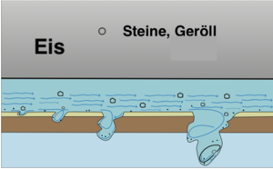 Gletschertopf Schema.png